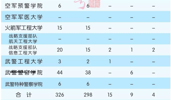 2018全国军校一共招多少人 各省军校招生计划汇总