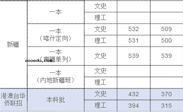 上海政法学院2018各省录取分数线【最新公布】