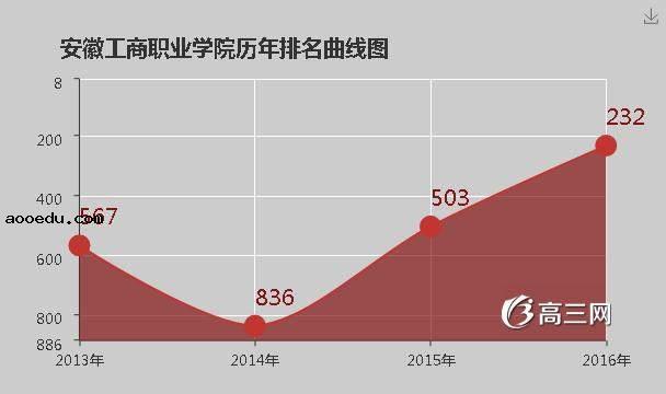 安徽工商职业学院怎么样 好不好