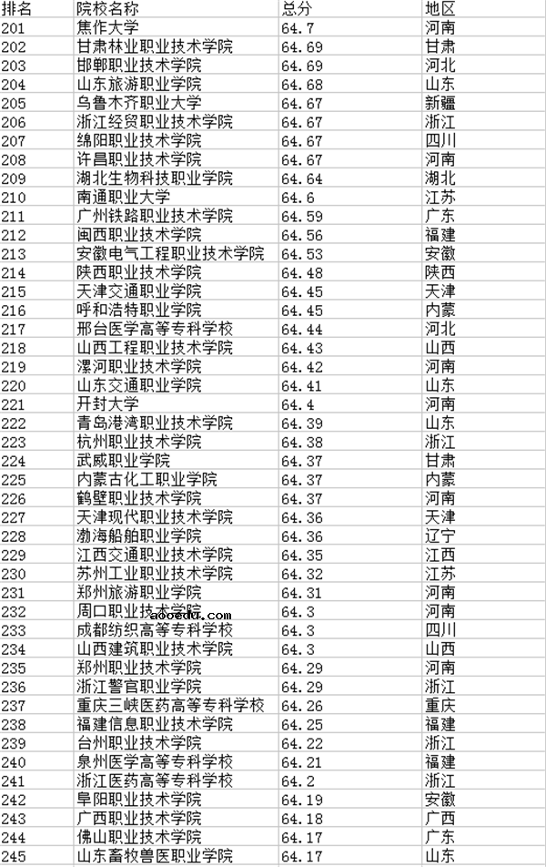 2018全国专科学校排名 最新高职高专院校排行榜