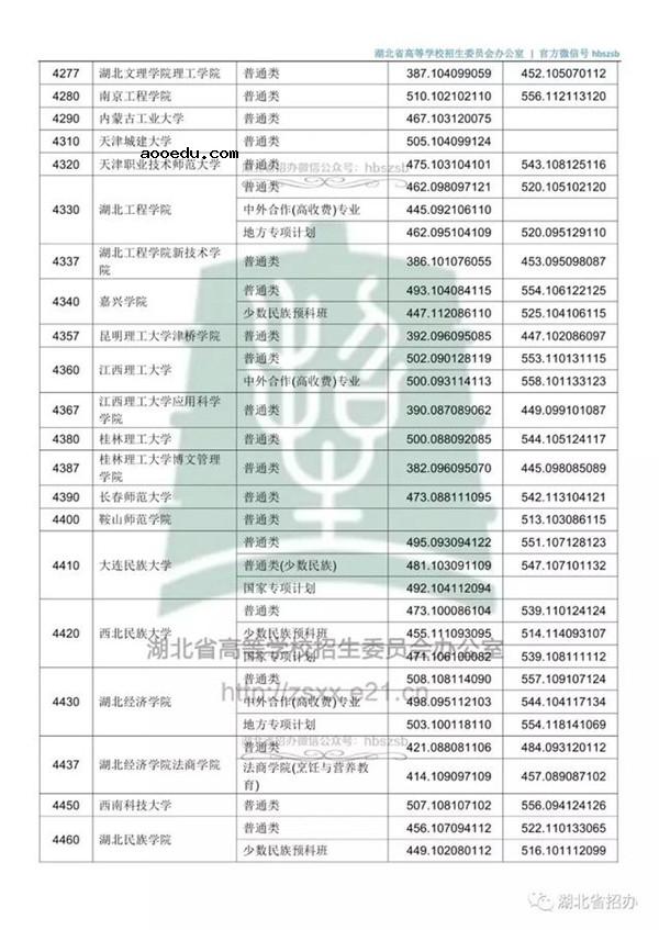 2018各高校在湖北本科二批录取（投档）分数线