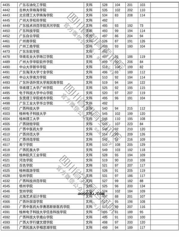 2018年各高校四川二本文科录取（投档）分数线