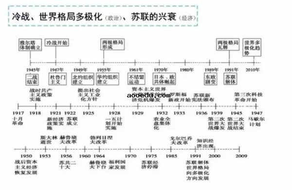 高中历史时间轴记忆图 如何快速记忆历史时间