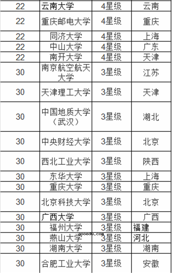 2018中国信息安全专业大学排名