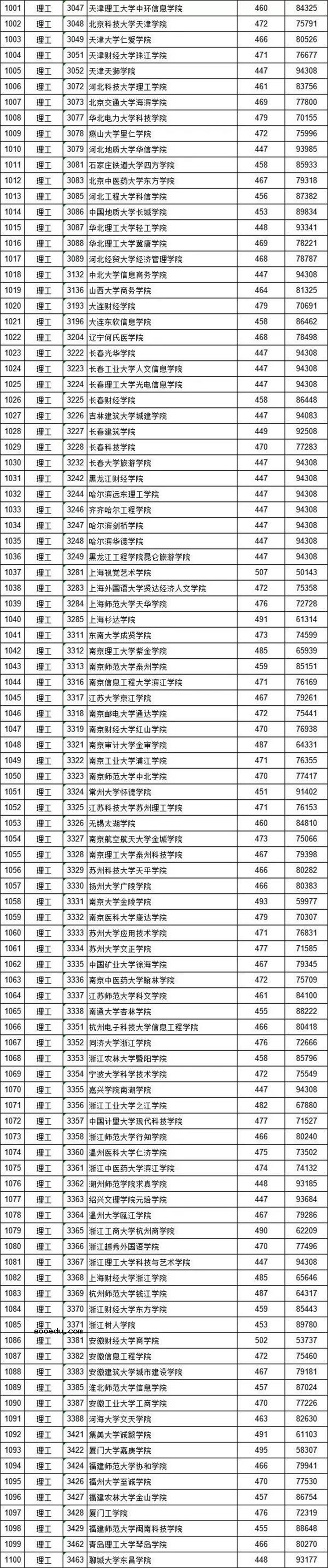 2018各高校在江西二本理科录取（投档）分数线