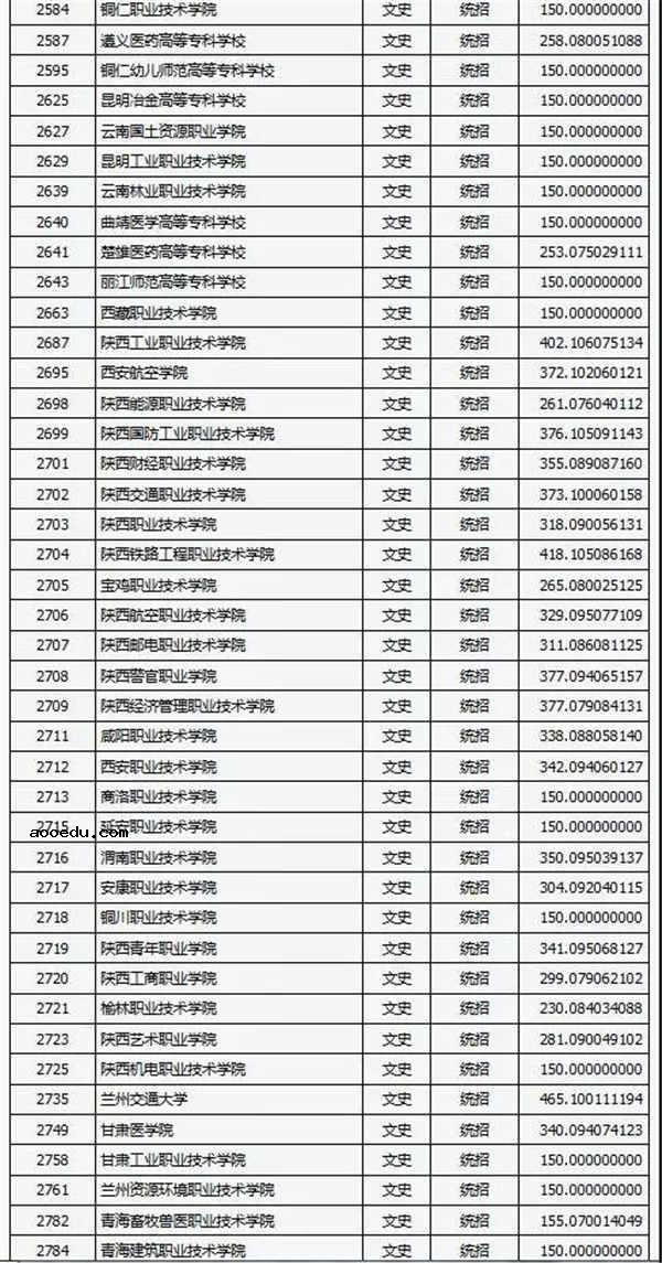 2018各高校在山西专科文科录取（投档）分数线