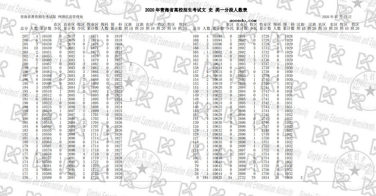 2020青海高考一分一段表 文科理科高考成绩排名