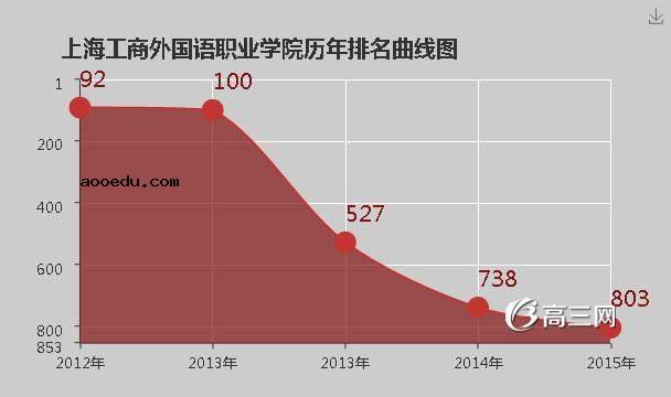 上海工商外国语职业学院怎么样 好不好