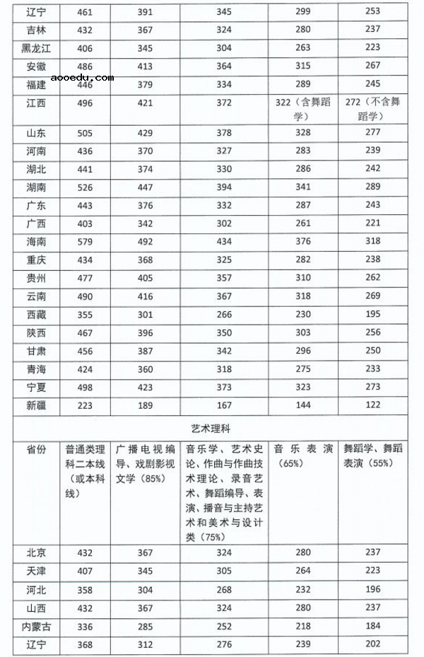 2018四川音乐学院各省录取分数线【最新】