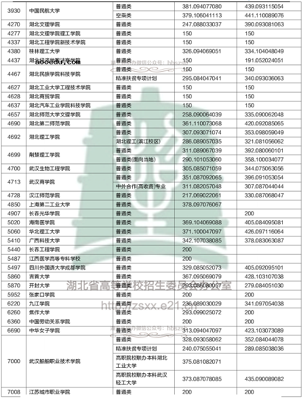 2018各高校在湖北专科录取（投档）分数线