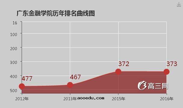 广东金融学院怎么样 好不好