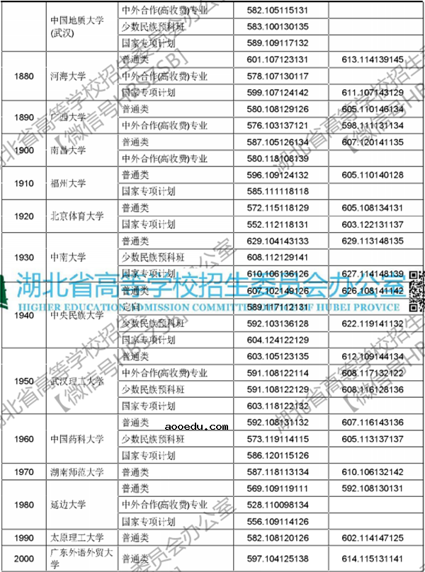 2018年各高校在湖北投档分数线