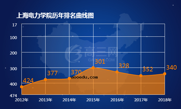 2018上海电力学院排名 全国最新排名第340名