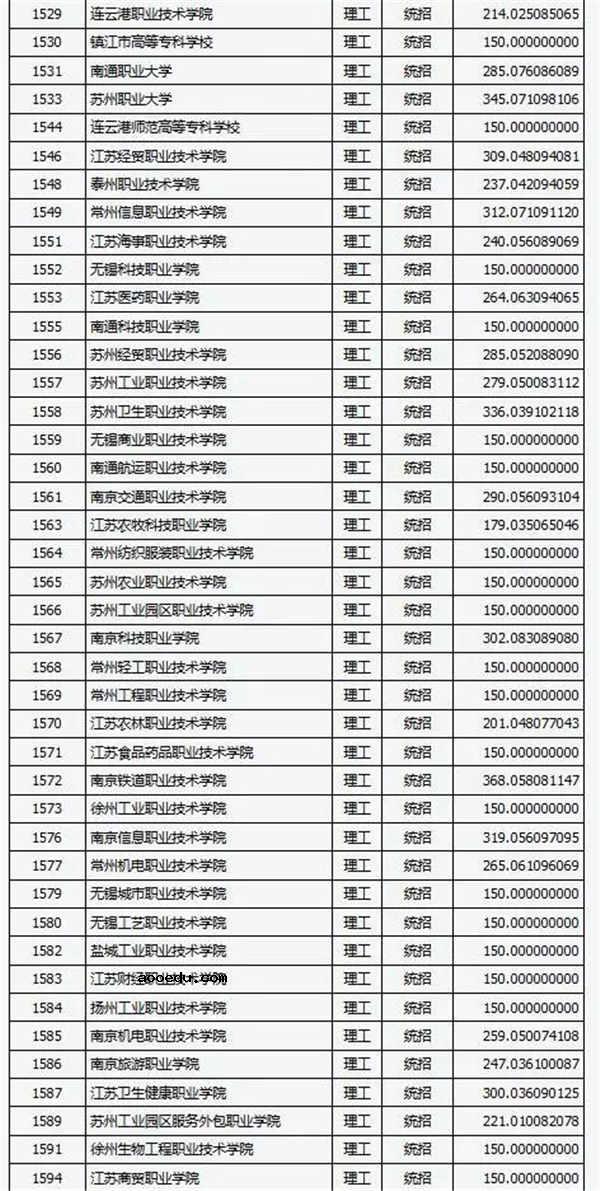 2018各高校在山西专科理科录取（投档）分数线