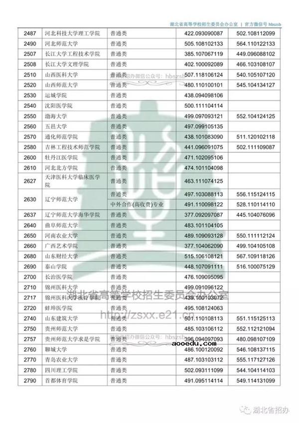 2018各高校在湖北本科二批录取（投档）分数线