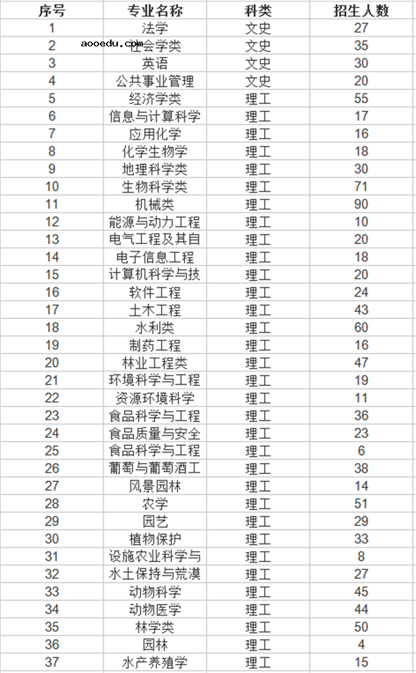 2018年全国各大高校在陕西招生计划