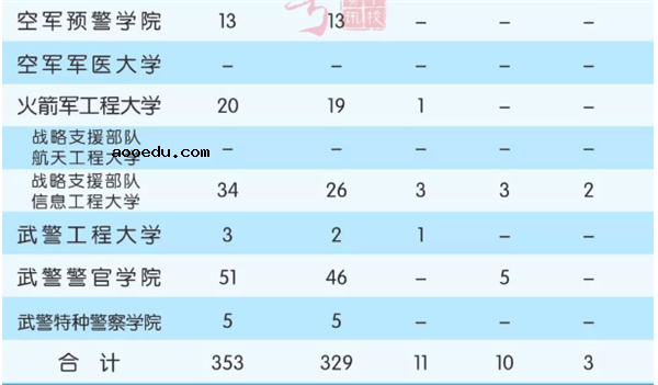 2018全国军校一共招多少人 各省军校招生计划汇总