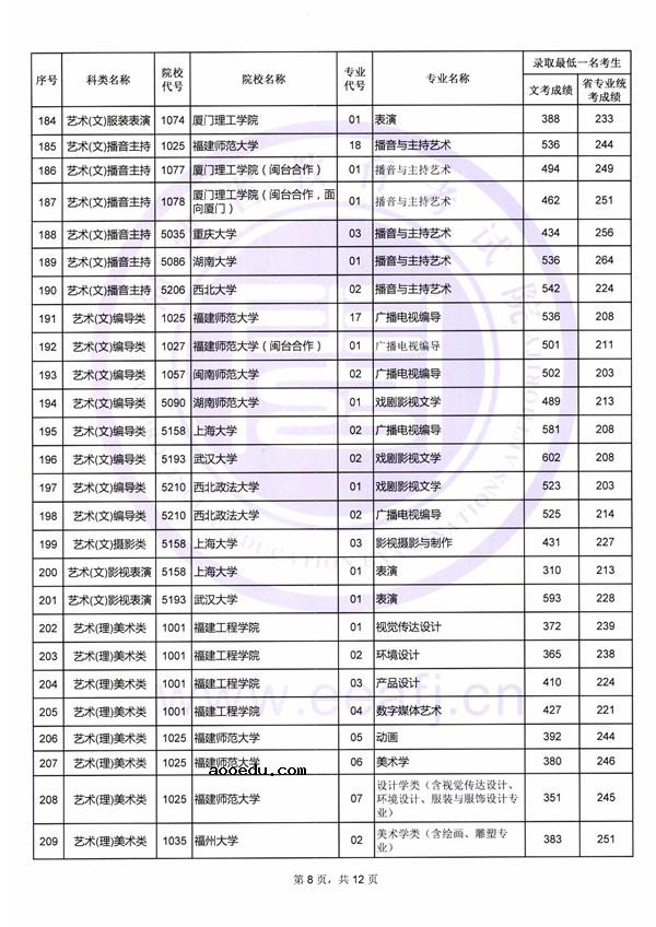 2018艺术类本科院校在福建本科录取（投档）分数线