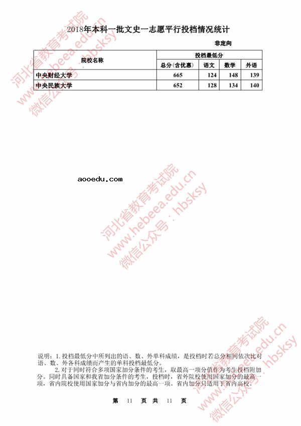 2018各高校在河北本科一批录取（投档）分数线