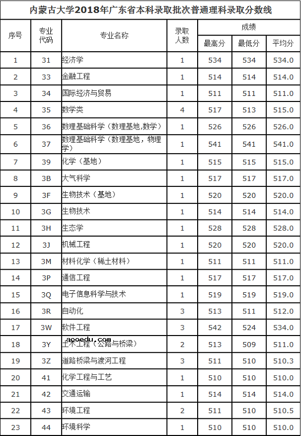 2018内蒙古大学在各省录取分数线【最新公布】