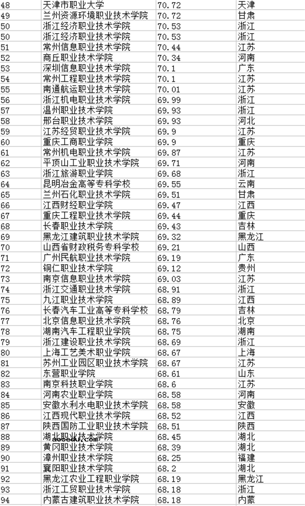 2018全国专科学校排名 最新高职高专院校排行榜