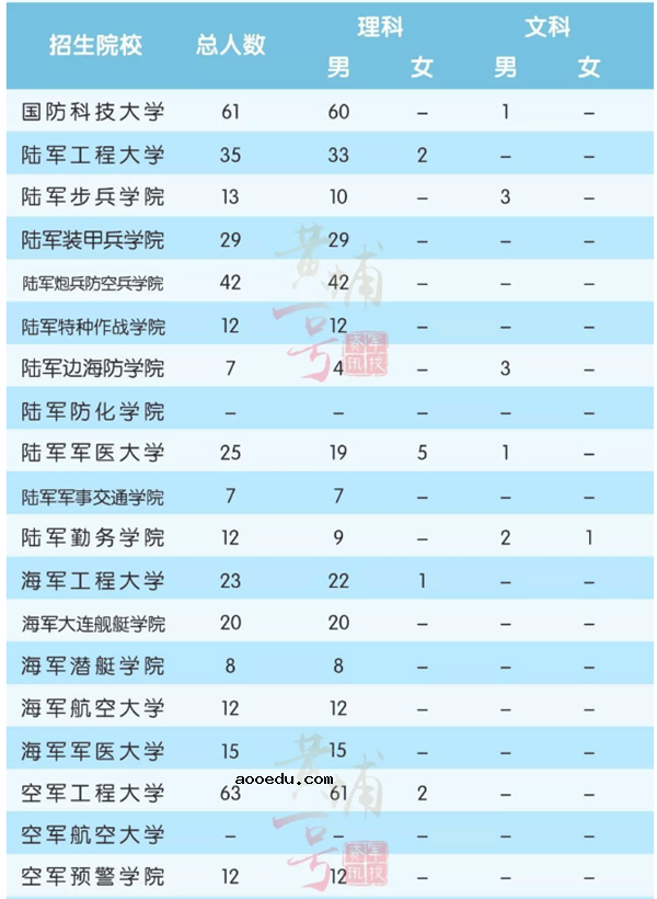 2018全国军校一共招多少人 各省军校招生计划汇总