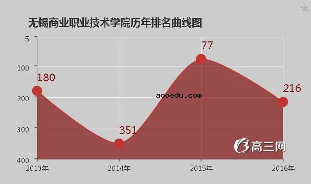 无锡商业职业技术学院怎么样 好不好