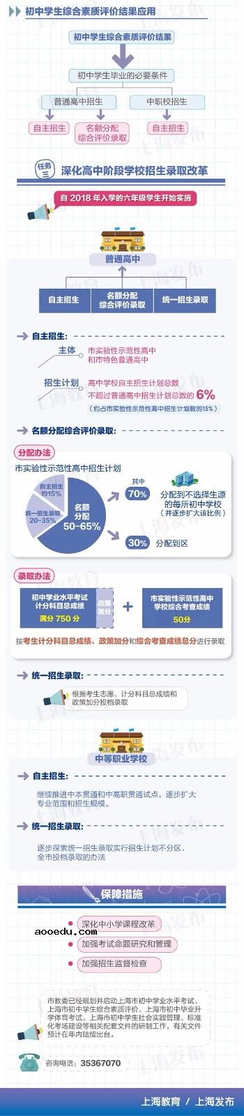 图解：上海高中学业水平考试制度改革