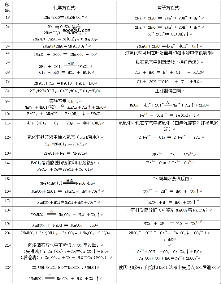 高中化学必修一常考离子方程式