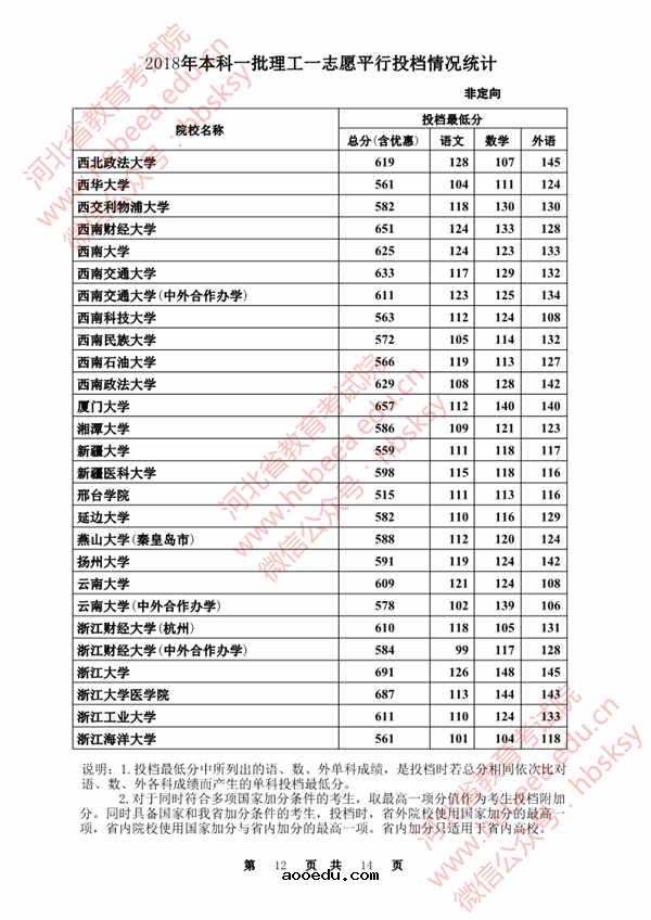 2018各高校在河北本科一批录取（投档）分数线