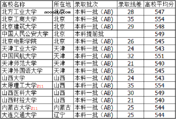 2021山西高考545分左右能上什么大学