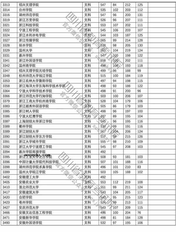 2018年各高校四川二本文科录取（投档）分数线