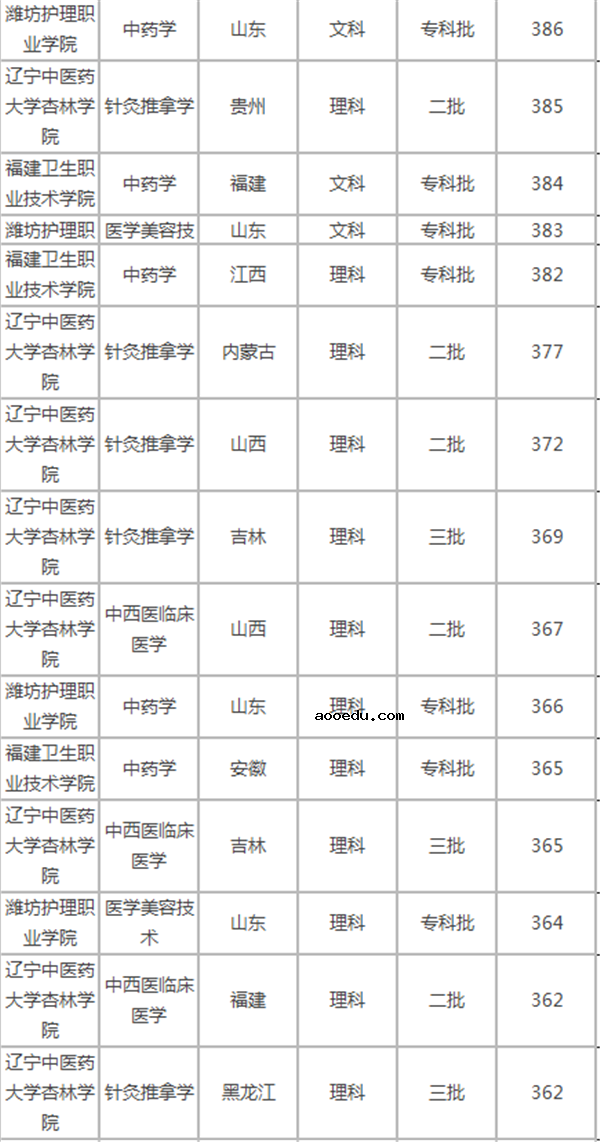 高考400分左右的医科大学有哪些