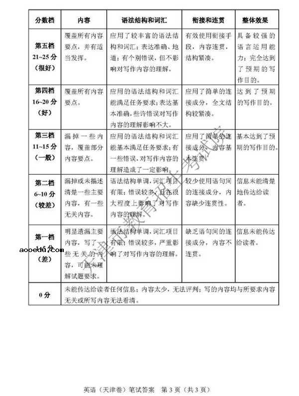 2018天津高考英语试题及答案【图片版】