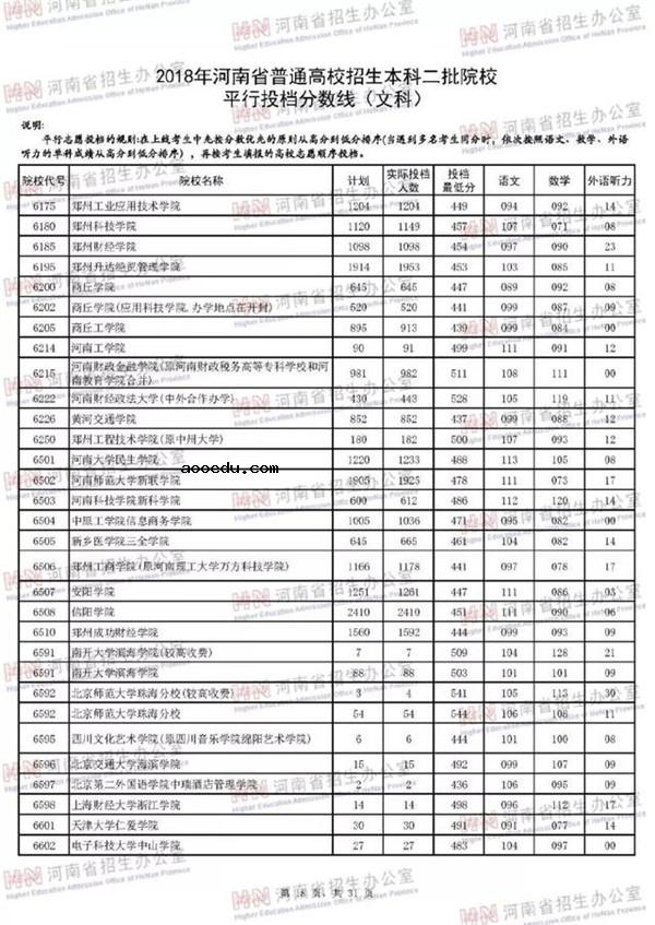 2018各高校在河南二本文科录取（投档）分数线