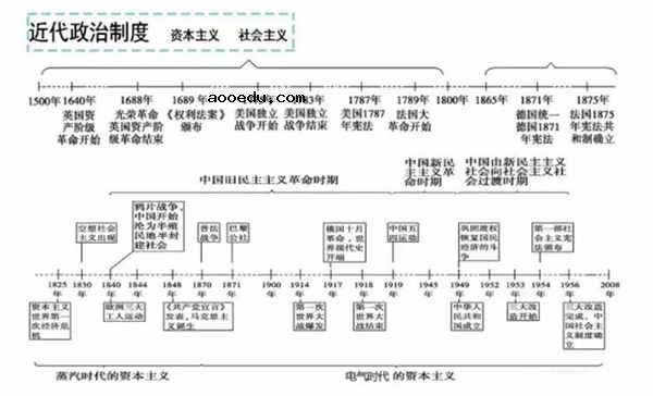 高中历史时间轴记忆图 如何快速记忆历史时间