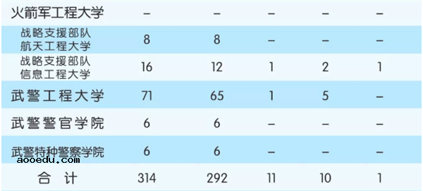 2018全国军校一共招多少人 各省军校招生计划汇总