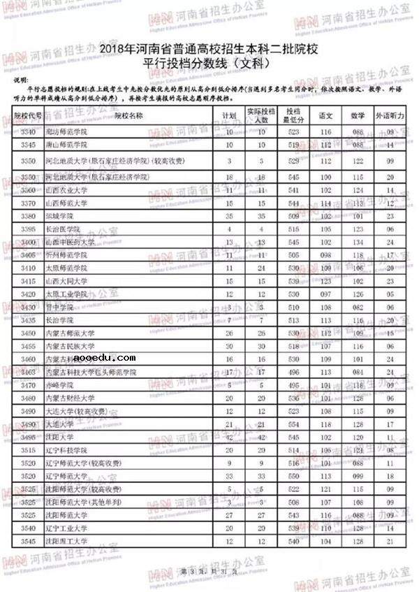 2018各高校在河南二本文科录取（投档）分数线