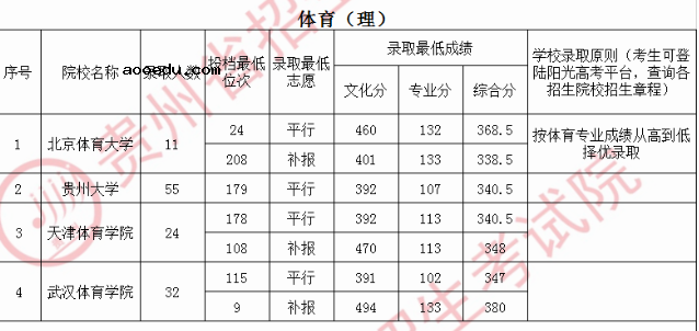 2020贵州高考体育第一批录取最低分