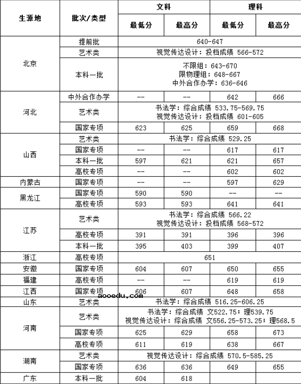 2020中央财经大学录取分数线是多少