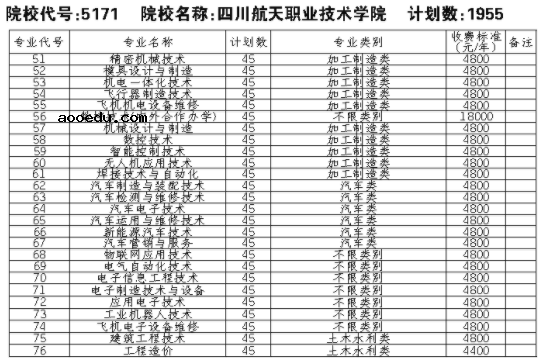 2021四川航天职业技术学院单招专业及招生计划