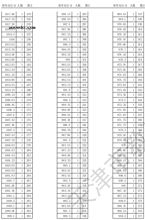 2020天津高考体育统考一分一段表