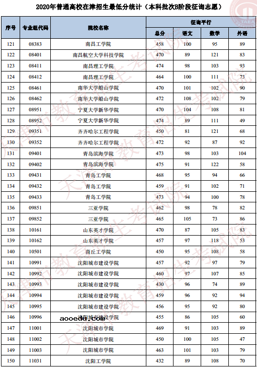 2020天津高考本科B段录取最低分