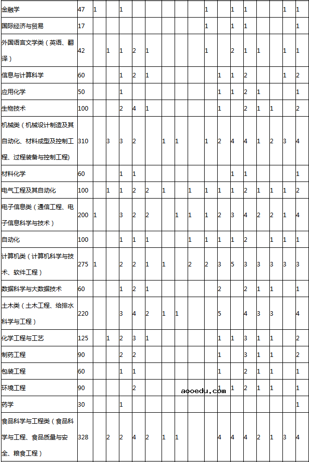 2020武汉轻工大学招生计划 招生人数是多少