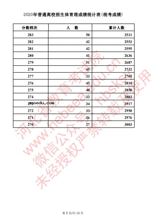 2020河北高考文科/理科体育类考生成绩一分一段表