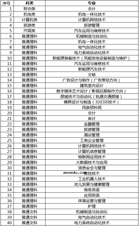 2020年包头职业技术学院招生专业有哪些