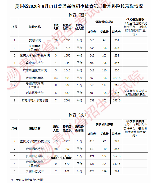 2020贵州高考提前批本科院校录取最低分