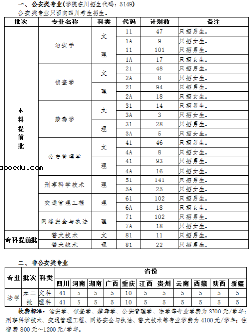 2020四川警察学院招生计划及人数