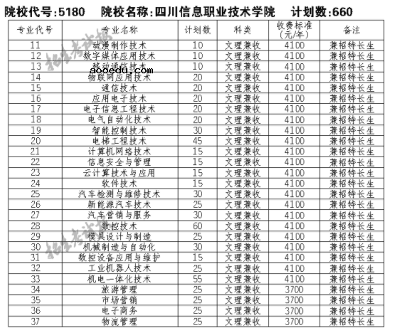 2021四川信息职业技术学院单招专业及招生计划