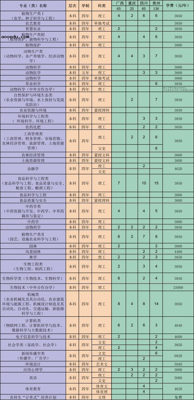 2020吉林农业大学招生计划及人数